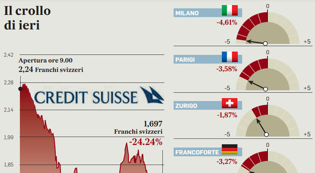 Credit Suisse crolla (-24%) e trascina tutte le Borse. Scende in campo Berna: pronta a fornire la liquidità necessaria