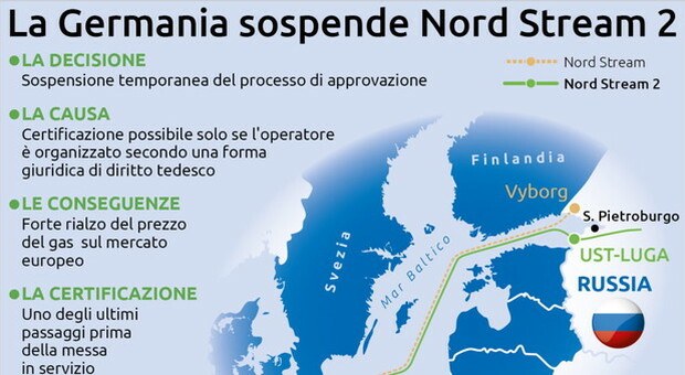 L agenzia tedesca del mercato dell energia ha sospeso l approvazione del Nord Stream 2