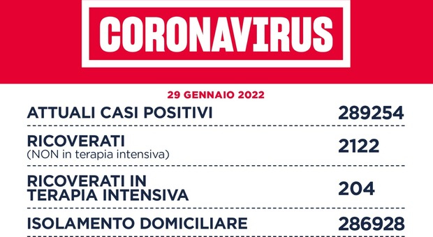Bollettino Covid Lazio oggi 29 gennaio, 12.201 nuovi casi (-462) e 14 morti. A Roma città contagi a quota 6.386. Il tasso di positività all'11,9%