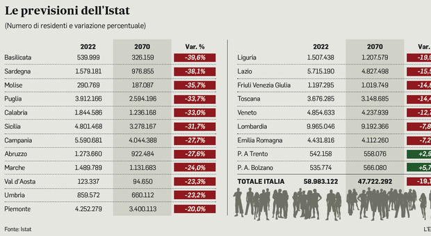 Italia, il calo demografico: Paese vecchio e spopolato, al Sud il crollo maggiore. Nel 2070 saremo 11 milioni in meno