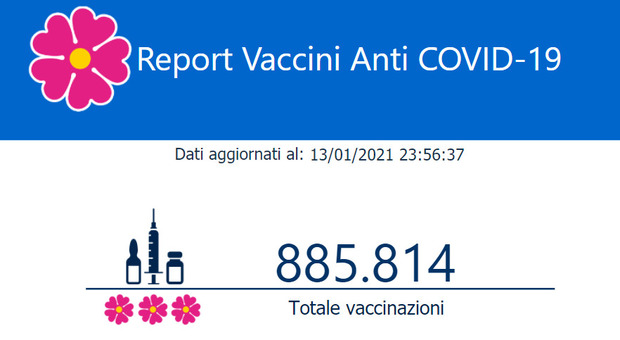 Vaccinati in Italia, dati in tempo reale: 885.814. Campania la più virtuosa per dosi usate (85,6%). Nel Lazio 61,8%.