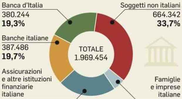 Cir, Bot e Btp esentasse per attirare le famiglie italiane