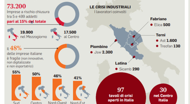Covid, la sofferenza economica del Centro Italia: 17mila aziende a rischio