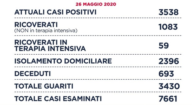 Coronavirus a Roma, 8 nuovi positivi: calano i casi in tutto il Lazio (12). Cinque morti