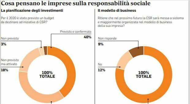 Responsabilità sociale dell'impresa, è record di investimenti: quasi 2 miliardi di euro