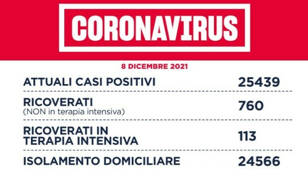 Covid Lazio, il bollettino: 1.554 nuovi casi (740 a Roma) e 3 morti