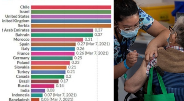 Vaccino, il Cile primo al mondo per numero di immunizzati: vaccinate 4.200.000 persone, battuto anche Israele