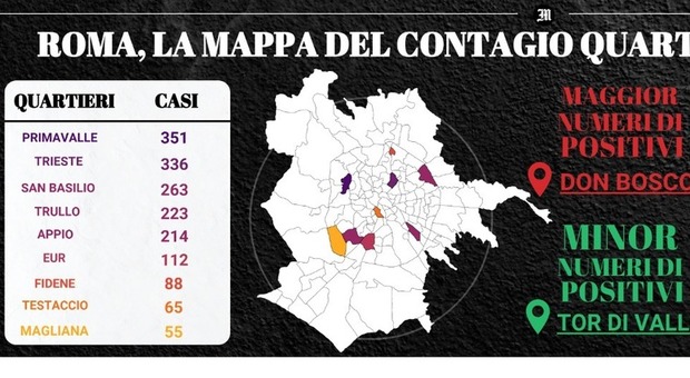 Covid Roma, mappa contagi quartiere per quartiere. Allarme casi a Trieste e Appio, bene Magliana