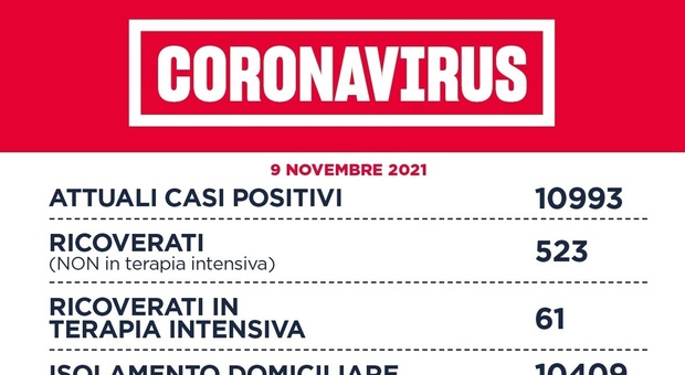 Covid Lazio, bollettino oggi 9 novembre 2021: 773 nuovi casi (343 a Roma) e 29 morti