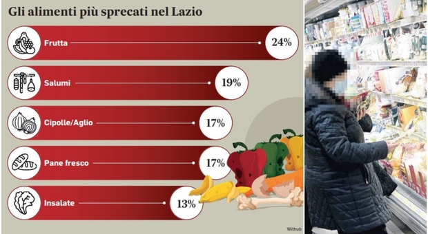 La crisi morde i cittadini e cala lo spreco di cibo «Nel Lazio giù del 14%»