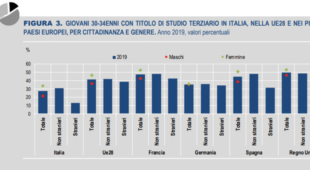 Istruzione, Italia bocciati: in Europa solo Malta, Portogallo e Spagna peggio