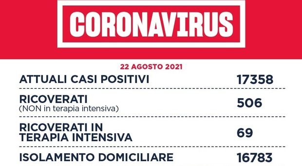 Covid Lazio, bollettino oggi 22 agosto