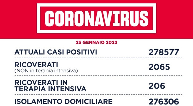Covid Lazio, il bollettino di oggi: 17.165 nuovi casi (8.452 a Roma) e 31 morti, tasso di positività all'11,1%