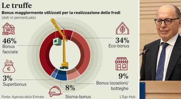 Bankitalia: «Sui bonus regole carenti. Un faro sui fondi del Pnrr»