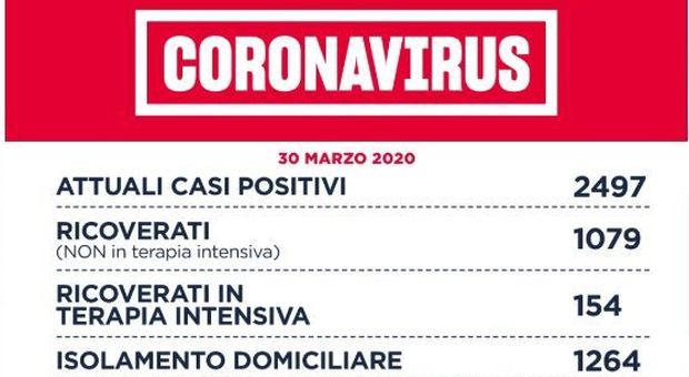 Coronavirus, diretta Spallanzani: 216 positivi, 25 con supporto respiratorio, 149 pazienti dimessi