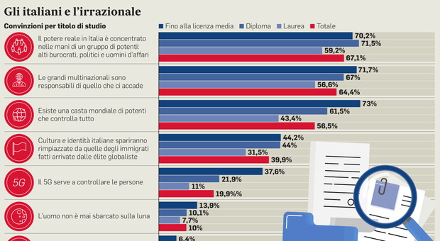 Censis, il 55° rapporto: italiani più sfiduciati e irrazionali per tre milioni il Covid non esiste. Stress da pandemia