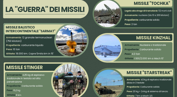 La guerra dei missili, dal Satan 2 russo ai Manpads forniti dalla Gran Bretagna all'Ucraina