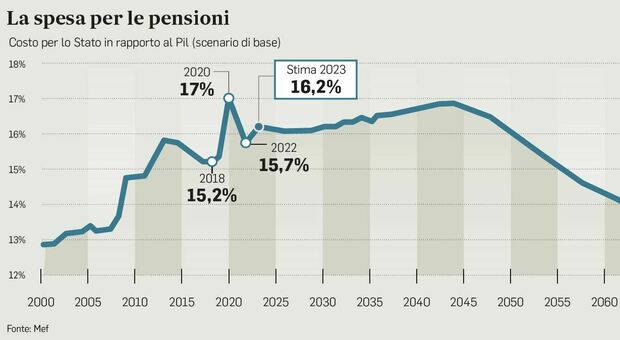 Quota 41 per superare la Fornero, poi riforma complessiva delle pensioni. Calderone: «Cambierà anche il Reddito»