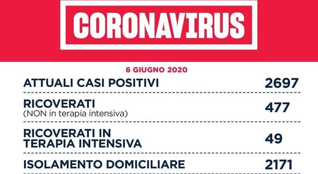 Coronavirus, a Roma 25 nuovi contagi: 24 dovuti al cluster della Pisana. Lazio, un caso a Frosinone e uno a Latina