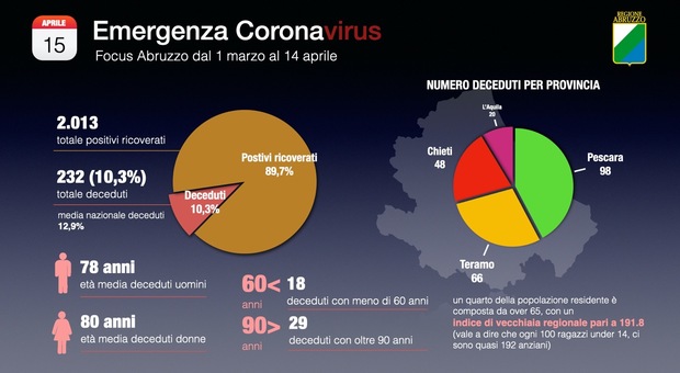 Il grafico della letalità in Abruzzo