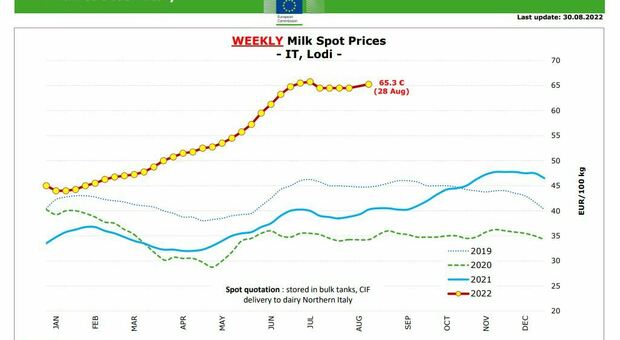 Latte, verso aumento del prezzo oltre i 2 euro al litro. Lactalis e Granarolo chiedono misure urgenti