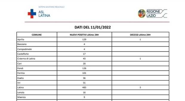 Covid Latina, bollettino di oggi 11 gennaio: 1.599 nuovi casi, 9 ricoveri e 5 morti