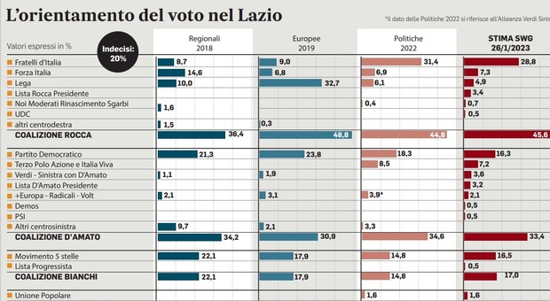 Regionali Lazio, il sondaggio: Rocca in vantaggio, D Amato dietro di 12 punti. Bianchi (M5S) più staccata