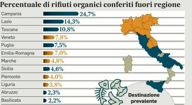 Rifiuti, Lazio e Campania restano senza risorse Pnrr. Cdp: «I fondi non sono andati dove servivano di più»