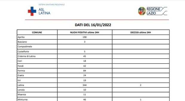 Covid Latina, bollettino di oggi 16 gennaio: 1236 nuovi casi, 4 morti e 3 ricoveri