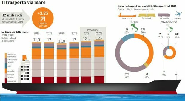 Porti e Blue Economy, l’import-export via mare dell'Italia sfiora 184 miliardi in sei mesi, e sale del 42%