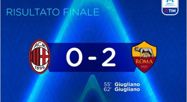 La Roma batte il Milan 2-0: giallorosse prime a +6 sulla Juve e domenica c'è il big match