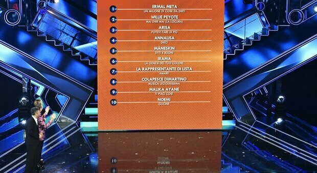Sanremo 2021, come viene scelto il vincitore: televoto e giuria (popolare, demoscopica, coristi e orchestra, sala stampa)