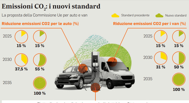 Stop auto a benzina e diesel, Giorgetti: «Grave errore puntare solo sull'elettrico. Colpita la nostra industria»