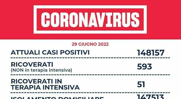 Lazio, bollettino Covid oggi 29 giugno: 9.849 casi (5.867 a Roma)