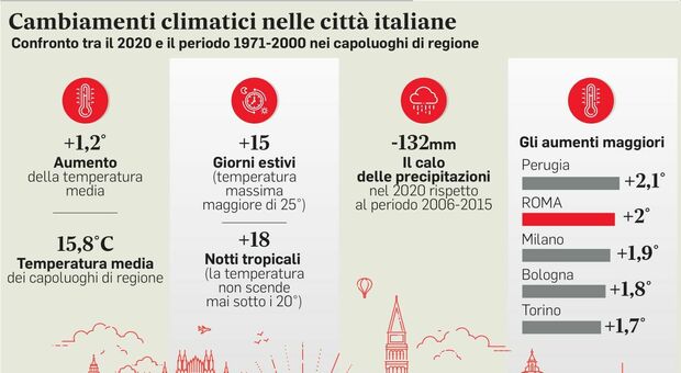 Clima, in città fa sempre più caldo: Roma sopra la media (+2°) con più notti tropicali