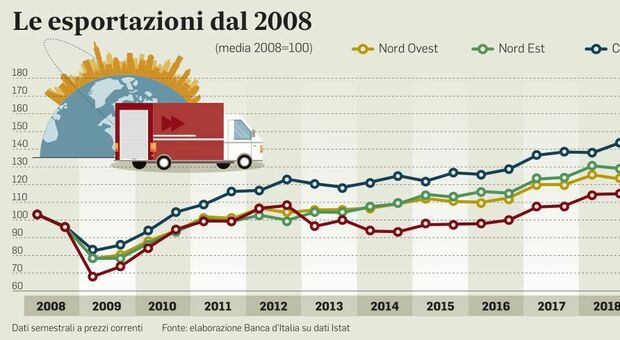Il Centro Italia traina la ripresa: boom delle esportazioni