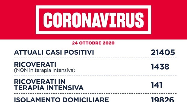 Covid Lazio, bollettino oggi: 1.687 nuovi casi (728 a Roma) e 9 vittime. Rapporto tamponi-positivi al 7%