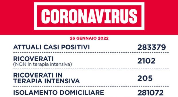 Nel Lazio 14.987 nuovi casi (7.968 a Roma) e 18 morti, tasso di positività al 15%
