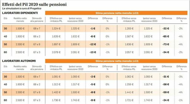 Effetto Covid sulle pensioni: gli assegni saranno più leggeri, ma non cambia l'età