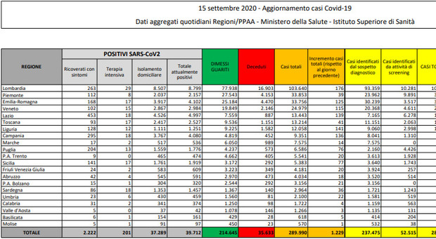 Covid Italia, il bollettino: 1.229 nuovi casi (+221)