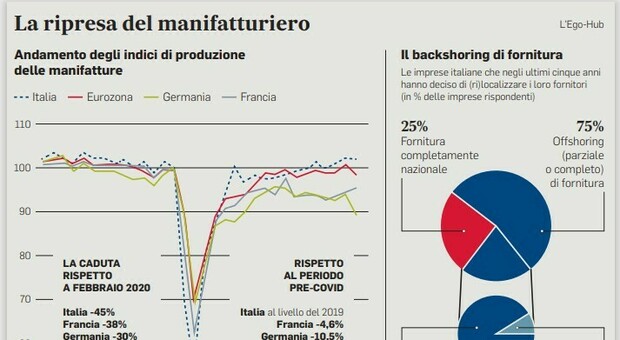 Ue, imprese italiane al top: si torna a produrre a casa