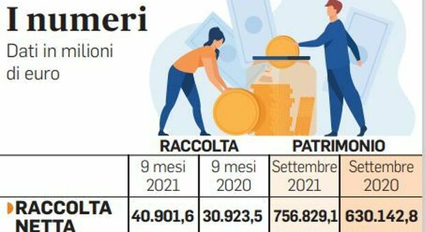 Il risparmio, quasi 5 milioni gli italiani che si affidano alle gestioni