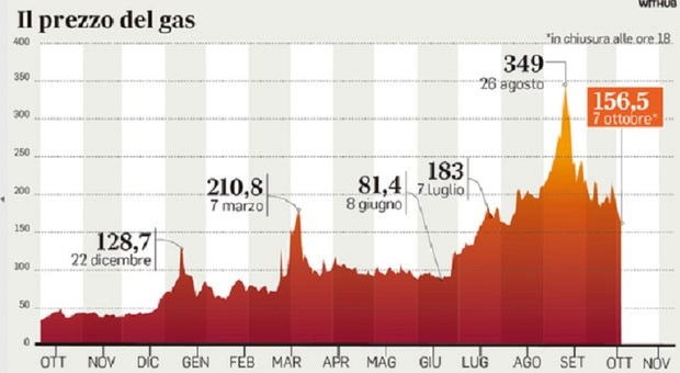 Bollette gas, prezzi in calo a novembre. Fatturazione e parametri: cosa cambierà (e perché)