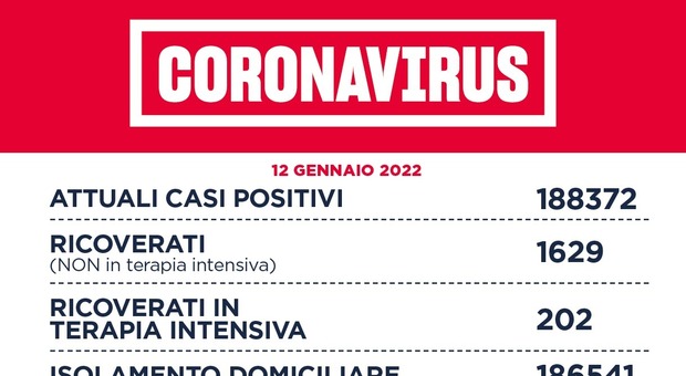 Covid Lazio, il bollettino di oggi 12 gennaio 2022: 12.027 nuovi casi (5.063 a Roma) e 15 morti