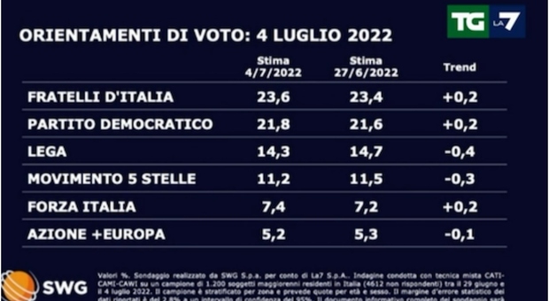 Sondaggi politici, Salvini in crisi: Lega sotto al 15 per cento. FdI cresce ancora