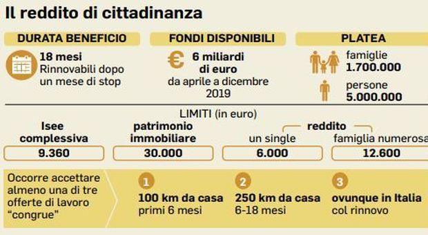 Reddito di cittadinanza, il Fondo monetario internazionale bacchetta l'Italia. Ecco che cosa deve cambiare