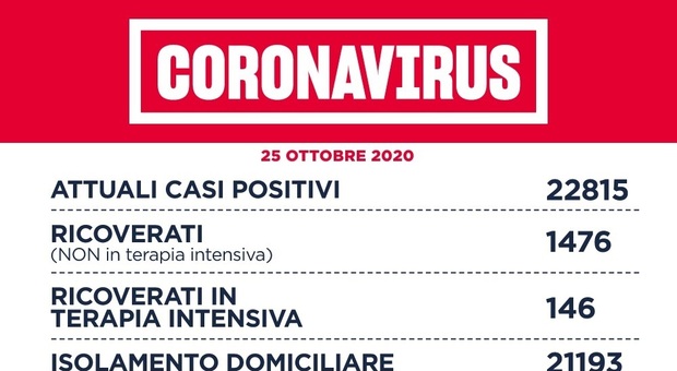 Covid Lazio, bollettino oggi 25 ottobre: 1.541 nuovi casi (632 a Roma), 10 morti
