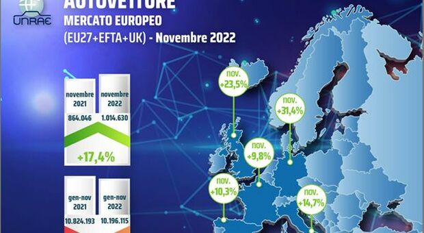 Auto, UNRAE: mercato Europa in crescita a novembre (+17,4%) ma Italia arranca