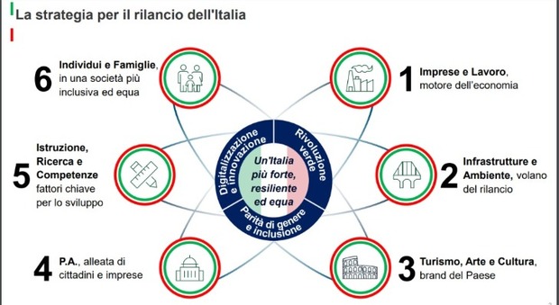 Dal Turismo alla ricerca, ecco il piano di Colao (in 6 mosse) per il rilancio dell'Italia