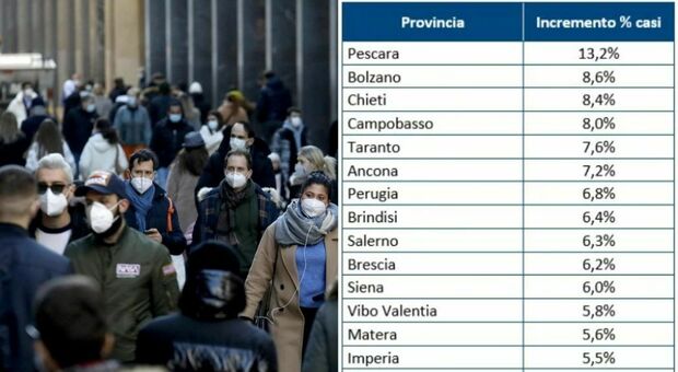 Covid, quali sono le province più colpite? A Pescara il maggior incremento settimanale: il rapporto Gimbe
